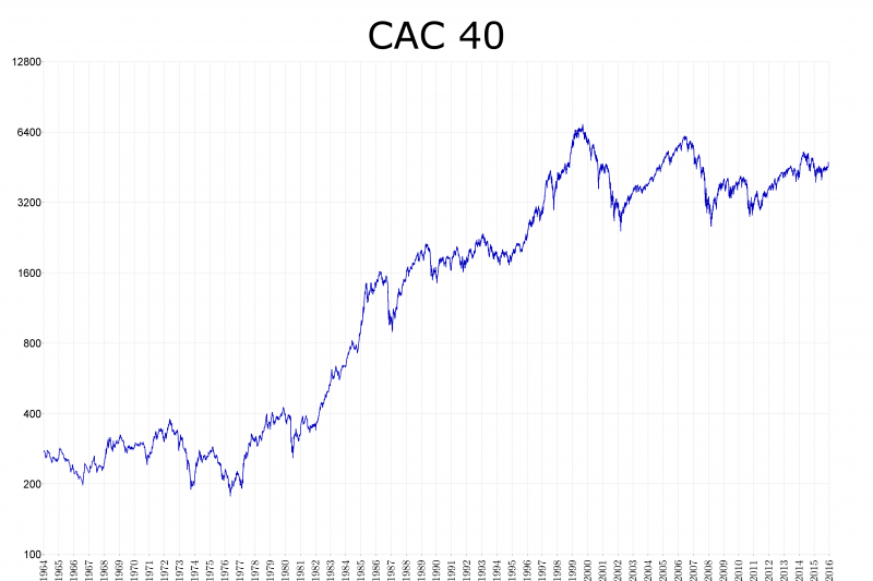 Saham Prancis kembali menguat, indeks CAC 40 terkerek 0,70 persen